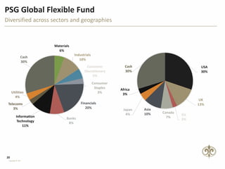 20
Copyright © PSG
PSG Global Flexible Fund
Diversified across sectors and geographies
Materials
6%
Industrials
10%
Consumer
Discretionary
5%
Consumer
Staples
3%
Financials
20%
Banks
8%
Information
Technology
11%
Telecoms
3%
Utilities
4%
Cash
30%
USA
30%
UK
13%
EU
3%
Canada
7%
Asia
10%
Japan
4%
Africa
3%
Cash
30%
 