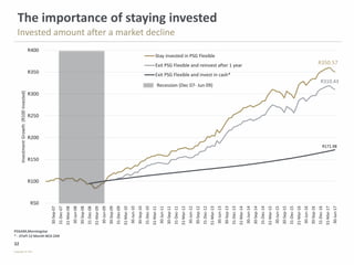 32
Copyright © PSG
The importance of staying invested
Invested amount after a market decline
PSGAM,Morningstar
* - STeFI 12 Month NCD ZAR
Recession (Dec 07- Jun 09)
R350.57
R310.43
R171.98
R50
R100
R150
R200
R250
R300
R350
R400
30-Sep-07
31-Dec-07
31-Mar-08
30-Jun-08
30-Sep-08
31-Dec-08
31-Mar-09
30-Jun-09
30-Sep-09
31-Dec-09
31-Mar-10
30-Jun-10
30-Sep-10
31-Dec-10
31-Mar-11
30-Jun-11
30-Sep-11
31-Dec-11
31-Mar-12
30-Jun-12
30-Sep-12
31-Dec-12
31-Mar-13
30-Jun-13
30-Sep-13
31-Dec-13
31-Mar-14
30-Jun-14
30-Sep-14
31-Dec-14
31-Mar-15
30-Jun-15
30-Sep-15
31-Dec-15
31-Mar-16
30-Jun-16
30-Sep-16
31-Dec-16
31-Mar-17
30-Jun-17
InvestmentGrowth(R100invested)
Stay invested in PSG Flexible
Exit PSG Flexible and reinvest after 1 year
Exit PSG Flexible and invest in cash*
 