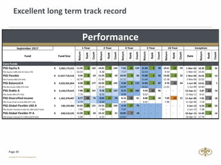 Page 34
Excellent long term track record
September 2017
Fund Fund Size
Return
Rank
Count
Return
Rank
Count
Return
Rank
Count
Return
Rank
Count
Return
Rank
Count
Date
Return
Rank
Count
Core Funds
PSG Equity A 3,360,173,655R 11.42 6 165 14.01 5 144 7.65 14 129 15.68 3 99 10.61 12 59 1-Mar-02 18.30 2 35
PSG Equity A BM (JSE All Share TR) - 10.23 8.38 7.17 12.53 9.54 1-Mar-02 14.45
PSG Flexible 11,657,710,516R 9.56 8 63 12.25 4 59 10.39 3 56 15.08 3 44 13.66 2 32 1-Nov-04 16.55 1 13
PSG Flexible BM (CPI+6%) - 10.75 11.35 11.11 11.64 12.18 1-Nov-04 12.01
PSG Balanced A 9,332,925,854R 8.98 13 177 10.93 6 145 9.26 6 119 12.83 4 87 9.76 12 44 1-Jun-99 14.41 3 7
PSG Balanced A BM (CPI+5%) - 9.74 10.33 10.09 10.62 11.01 1-Jun-99 10.60
PSG Stable A 4,144,579,623R 7.88 24 141 9.18 4 122 8.15 13 100 9.43 23 85 - - - 13-Sep-11 9.87 27 74
PSG Stable BM (CPI+3%) - 7.73 8.33 8.09 8.62 - 13-Sep-11 8.52
PSG Diversified Income 1,262,378,407R 8.77 24 76 8.64 17 70 8.15 18 61 8.08 6 44 7.69 13 21 11-Apr-06 7.95 9 18
PSG Diversified Income BM (CPI+1%) - 5.73 6.33 6.09 6.62 7.00 11-Apr-06 7.19
PSG Global Flexible USD A 130,159,984$ 16.69 10 131 15.55 5 104 5.10 17 75 - - - - - - 2-Jan-13 6.24 10 59
PSG Global Flexible A USD Acc BM (USCPI+6%) - 7.95 7.50 7.07 - - 2-Jan-13 7.38
PSG Global Flexible FF A 628,510,525R 12.90 5 24 14.12 2 21 10.83 7 18 - - - - - - 10-Apr-13 15.49 3 14
PSG Global Flexible FF A BM (USCPI+6%) - 5.99 6.23 13.62 - - 10-Apr-13 17.76
Performance
3 Year 5 Year Inception1 Year 2 Year 10 Year
 