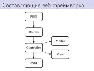 Составляющие веб-фреймворка
 