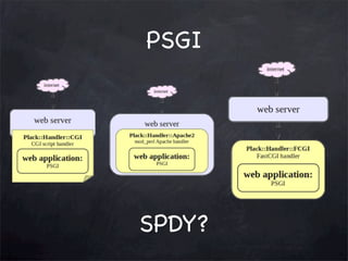 PSGI

SPDY?

 
