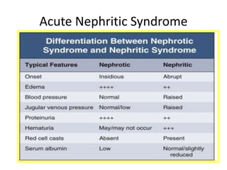 Acute Nephritic Syndrome
 