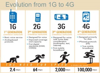 Evolution from 1G to 4G
 