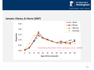 Janssen, Chessa, & Murre (2007)
0.00
0.05
0.10
0.15
0.20
0.25
5 10 15 20 25 30 35 40 45 50 55 60
Age at first encounter
Proportion
Books
Movies
Records
Encoding
23
 