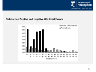 Distribution Positive and Negative Life Script Events
47
 