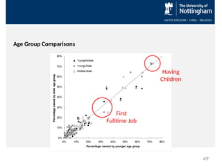 Age Group Comparisons
Having
Children
First
Fulltime Job
49
 