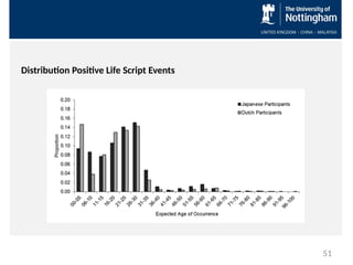 Distribution Positive Life Script Events
51
 