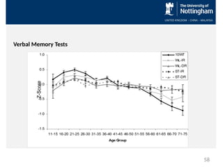 Verbal Memory Tests
58
Z-Score
 