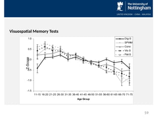 Visuospatial Memory Tests
59
Z-Score
 
