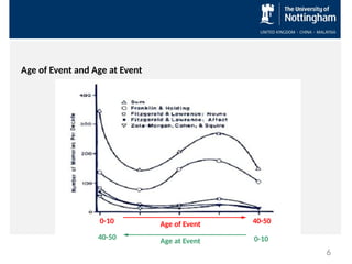 Age of Event and Age at Event
Age of Event
0-10 40-50
Age at Event
40-50 0-10
6
 