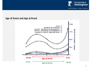 Age of Event and Age at Event
Age of Event
40-50 0-10
Age at Event
0-10 40-50
7
 