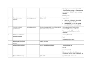 Operating experience variance (line 54 of
‘Summary Model’) includes a prudent estimate
and trend risk - 1.5% of TP (rather than best
estimates)
Marketing costs
6. Technical provisions
(amount)
Technical provisions Buffer – 18% ‘Assumptions’
• Market risk - Reserve for 99% change
over five (5) years (line 18)
• Longevity risk – 3% (line 24) - (comes
through to line 42 in ‘Summary Model’
7. Technical provisions
(shortfall/strain)
Technical provisions Amount of capital needed from investor/sponsor
to meet the technical provisions
Current split between 109% member,
remainder (9%) investor and finance.
Take-on costs (line 209 account for the
remainder)
8 Additional capital to meet
technical provisions
‘Summary Model’ tab
Buffer
Surplus emerges at line 82
Buffer growth assumptions
and size
Gilts+4.00, +18%
Excess/Surplus allocation 20% to members/80% investors ‘Summary Model’ tab
Line 83
Amount returned to
20% to members (Line 93), 80% to senior
subordinated debt and equity holders (Line 94)
Enhanced Yield/spread Gilts + 2.00 Spread above the discount rate
 