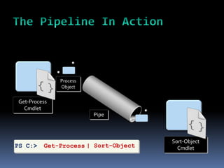 Process
              Object


Get-Process
  Cmdlet
                        Pipe



                                     Sort-Object
PS C:>   Get-Process | Sort-Object     Cmdlet
 