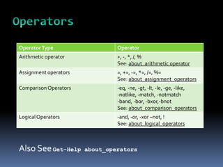 Operator Type                   Operator
Arithmetic operator             +, -, *, /, %
                                See: about_arithmetic operator
Assignment operators            =, +=, -=, *=, /=, %=
                                See: about_assignment_operators
Comparison Operators            -eq, -ne, -gt, -lt, -le, -ge, -like,
                                -notlike, -match, -notmatch
                                -band, -bor, -bxor,-bnot
                                See: about_comparison_operators
Logical Operators               -and, -or, -xor –not, !
                                See: about_logical_operators



Also See Get-Help      about_operators
 