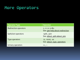 Operator Type           Operator
Redirection operators   >, >> 2> 2>&1
                        See: get-help about-redirection
Split/Join operators    -split, -join
                        See: about_split,about_join
Type operators          -is, -isnot, -as
                        See: about_type_operators
Urinary operators       ++, --
 