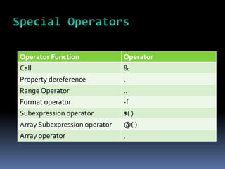 Operator Function              Operator
Call                           &
Property dereference           .
Range Operator                 ..
Format operator                -f
Subexpression operator         $( )
Array Subexpression operator   @( )
Array operator                 ,
 