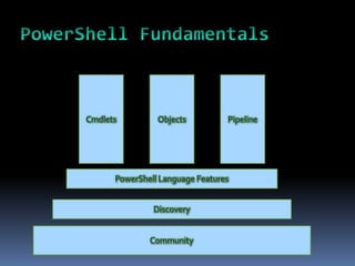 Cmdlets   Objects   Pipeline
 