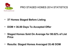 PRO STAGED HOMES 2014 STATISTICS
• 37 Homes Staged Before Listing
• DOM = 36.89 Days To Accepted Offer
• Staged Homes Sold On Average for 98.62% of List
Price
• Results: Staged Homes Averaged 35.48 DOM
 