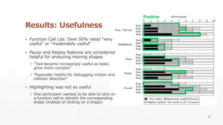 Results: Usefulness
7
▪ Function Call List: Over 50% rated "very
useful" or "moderately useful“
▪ Pause and Replay features are considered
helpful for analyzing moving shapes
▪ “Tool became increasingly useful as tasks
grew more complex”
▪ “Especially helpful for debugging motion and
collision detection”
▪ Highlighting was not so useful
▪ One participant wanted to be able to click on
a function call to identify the corresponding
shape (instead of clicking on a shape)
Positive
 