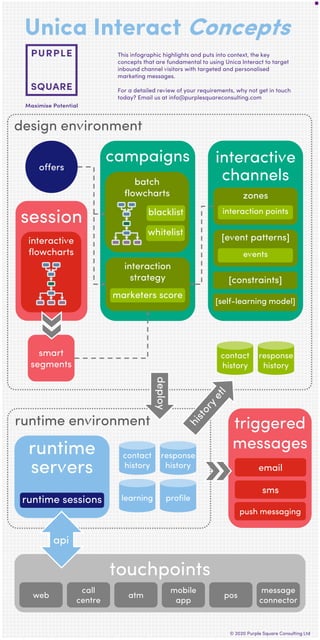 runtime
servers
Unica Interact Concepts
© 2020 Purple Square Consulting Ltd
This infographic highlights and puts into context, the key
concepts that are fundamental to using Unica Interact to target
inbound channel visitors with targeted and personalised
marketing messages.
For a detailed review of your requirements, why not get in touch
today? Email us at info@purplesquareconsulting.com
triggered
messages
push messaging
email
sms
touchpoints
mobile
app
call
centre
posatmweb
message
connector
design environment
runtime environment
smart
segments
session
sinteractive
flowcharts
interactive
channels
zones
interaction points
[event patterns]
events
[constraints]
[self-learning model]
offers
campaigns
interaction
strategy
deploy
marketers score
api
runtime sessions
batch
flowcharts
blacklist
whitelist
contact
history
response
history
contact
history
response
history
learning profile
 
