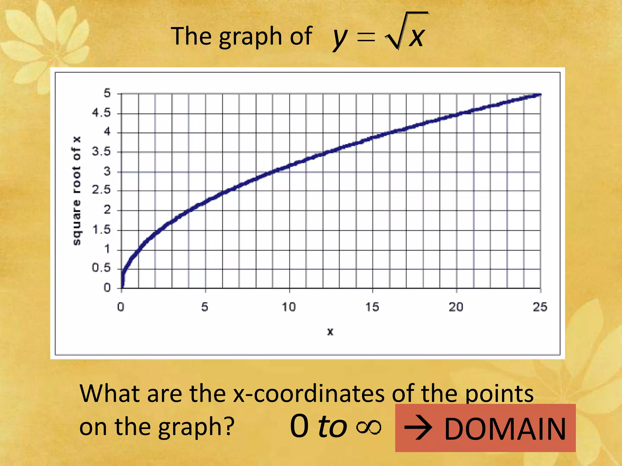 The graph of What are the x-coordinates of the points on the graph? DOMAIN