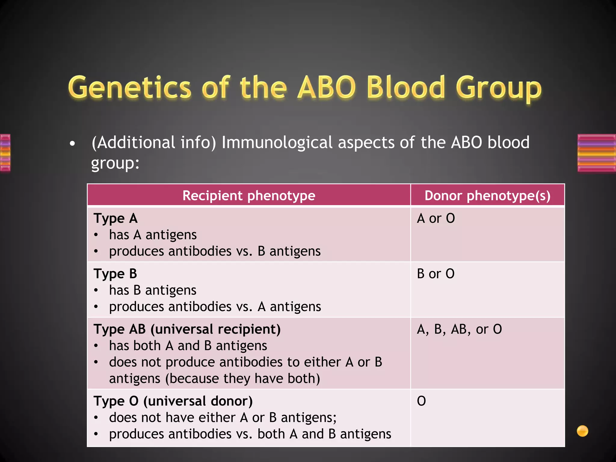 • (Additional info) Immunological aspects of the ABO blood
  group:
                 Recipient phenotype                  Donor phenotype(s)
   Type A                                            A or O
   • has A antigens
   • produces antibodies vs. B antigens
   Type B                                            B or O
   • has B antigens
   • produces antibodies vs. A antigens
   Type AB (universal recipient)                     A, B, AB, or O
   • has both A and B antigens
   • does not produce antibodies to either A or B
     antigens (because they have both)
   Type O (universal donor)                          O
   • does not have either A or B antigens;
   • produces antibodies vs. both A and B antigens
 