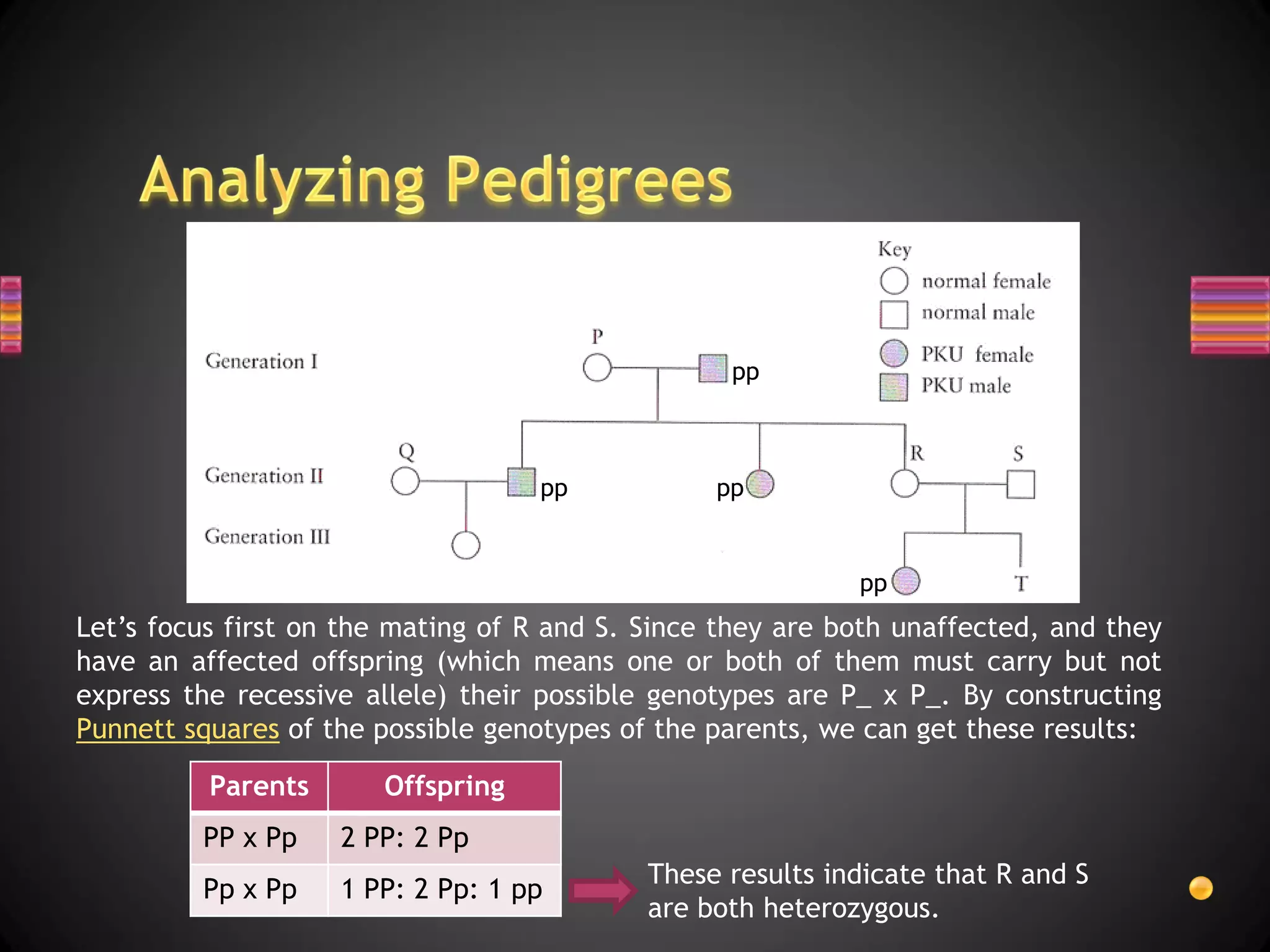 pp



                                   pp            pp


                                                            pp
Let’s focus first on the mating of R and S. Since they are both unaffected, and they
have an affected offspring (which means one or both of them must carry but not
express the recessive allele) their possible genotypes are P_ x P_. By constructing
Punnett squares of the possible genotypes of the parents, we can get these results:

          Parents      Offspring
         PP x Pp    2 PP: 2 Pp
                                            These results indicate that R and S
         Pp x Pp    1 PP: 2 Pp: 1 pp
                                            are both heterozygous.
 