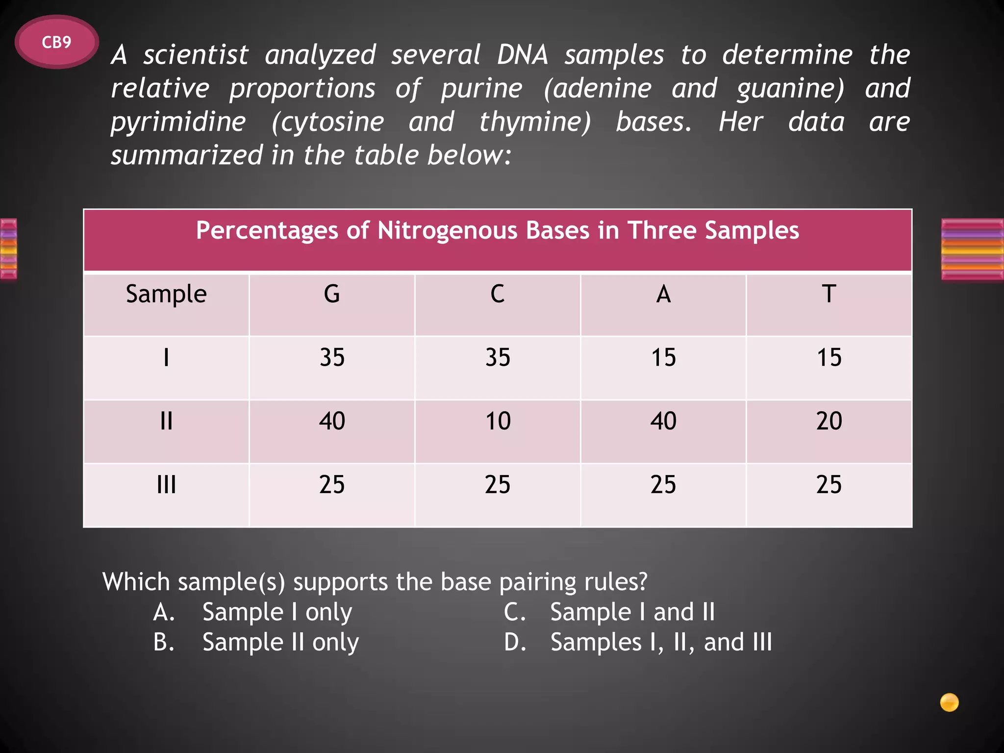 CB9
      A scientist analyzed several DNA samples to determine the
      relative proportions of purine (adenine and guanine) and
      pyrimidine (cytosine and thymine) bases. Her data are
      summarized in the table below:

                Percentages of Nitrogenous Bases in Three Samples

        Sample            G             C             A             T

           I              35           35             15            15

           II             40           10             40            20

          III             25           25             25            25


      Which sample(s) supports the base pairing rules?
          A. Sample I only              C. Sample I and II
          B. Sample II only             D. Samples I, II, and III
 