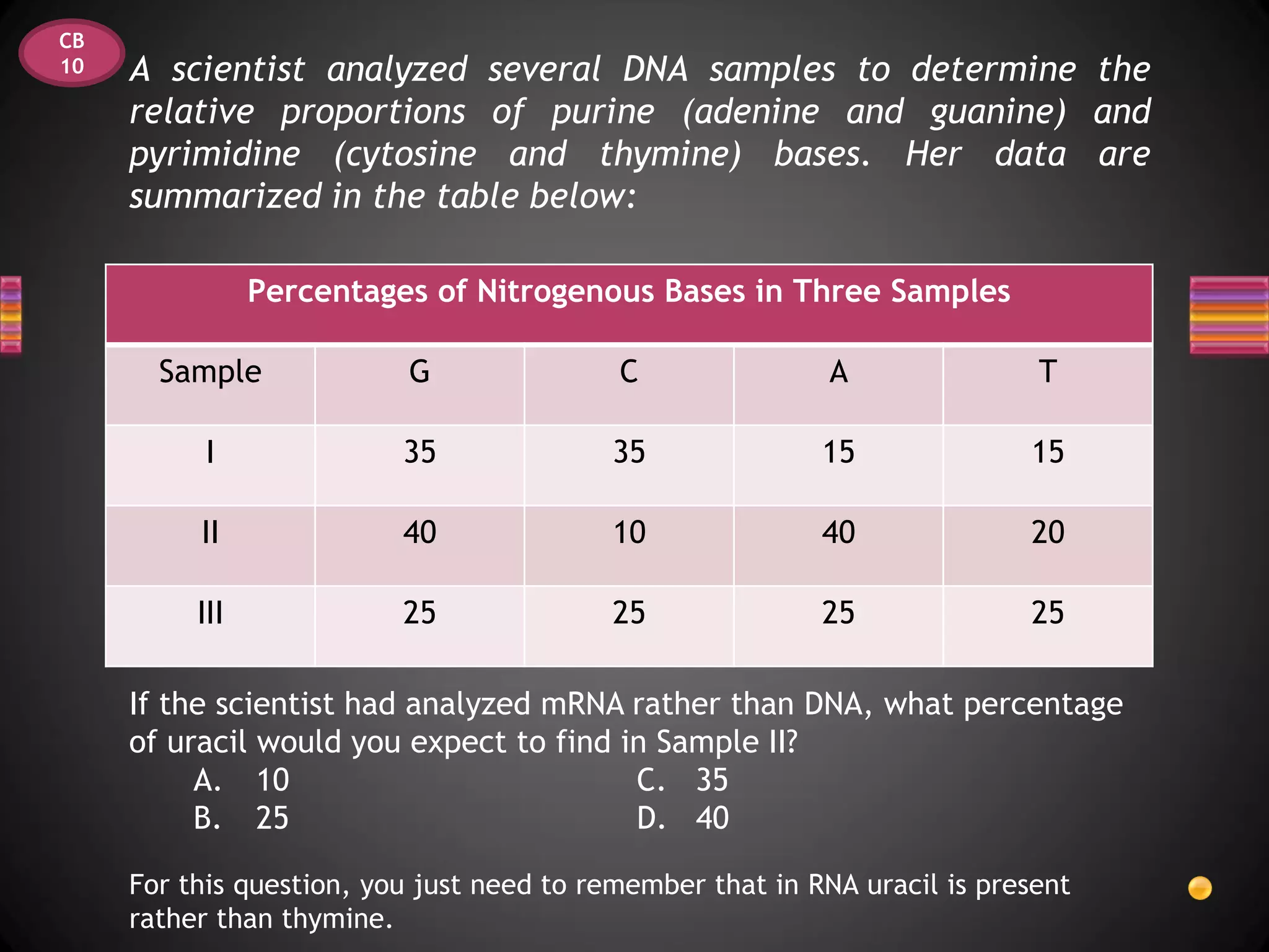 CB
10   A scientist analyzed several DNA samples to determine the
     relative proportions of purine (adenine and guanine) and
     pyrimidine (cytosine and thymine) bases. Her data are
     summarized in the table below:

                Percentages of Nitrogenous Bases in Three Samples

       Sample              G               C                A               T

           I              35              35               15              15

          II              40              10               40              20

          III             25              25               25              25

     If the scientist had analyzed mRNA rather than DNA, what percentage
     of uracil would you expect to find in Sample II?
          A. 10                          C. 35
          B. 25                          D. 40

     For this question, you just need to remember that in RNA uracil is present
     rather than thymine.
 