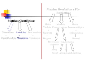 Matrizes Românticas e Pós-
                                                   Românticas

      Matrizes Cientificistas
                                          Matriz      Matrizes      Matriz
                                         Vitalista Compreensivas Fenomenológica
                                              e                         e
 Nomotética Atomicista Funcionalista     Naturista                Existencialista
   e            e             e
Quantificadora Mecanicista Organicista   Bergson                         Husserl
                                             Historicismo Estruturalismos
                                              Idiográfico

                                                Dilthey
                                                   Gestalt Antropologia Linguística
 