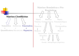 Matrizes Românticas e Pós-
                                                   Românticas

      Matrizes Cientificistas
                                          Matriz      Matrizes      Matriz
                                         Vitalista Compreensivas Fenomenológica
                                              e                         e
 Nomotética Atomicista Funcionalista     Naturista                Existencialista
   e            e             e
Quantificadora Mecanicista Organicista   Bergson                         Husserl
                                             Historicismo Estruturalismos
                                              Idiográfico

                                                Dilthey
                                                   Gestalt Antropologia Linguística
 