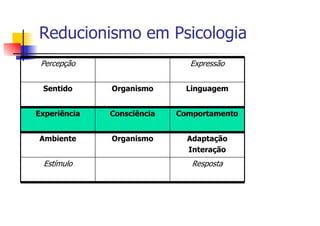 Reducionismo em Psicologia
 Percepção                    Expressão


 Sentido      Organismo       Linguagem


Experiência   Consciência   Comportamento


Ambiente      Organismo       Adaptação
                              Interação
 Estímulo                      Resposta
 