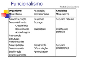 Funcionalismo                             Relação Organismo e ambiente


Organismo              Adaptação/       Ambiente
Meio interno           Interacionismo   Meio externo

Autoconservação        Responde         Recursos naturais
Desenvolvimento        Interage
       Crescimento
       Diferenciação   plasticidade     Desafios de
       Aprendizagem                     proteção
Reprodução
Estruturas
Hierarquizadas
Autoregulação          Crescimento      Recursos
Compensatória          Diferenciação    Educacionais
Equilibração           Aprendizagem
Desenvolvimento
 
