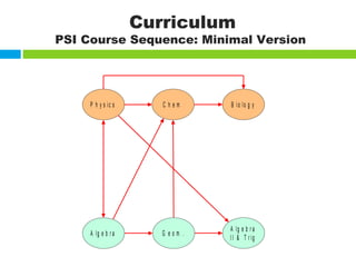 Psi pmi  effective new approaches to high school science and k 12 mathematics Slide 14