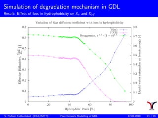 Pore-network simulation of GDL in PEM Fuel cells | PDF