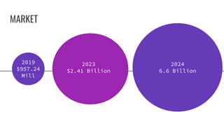 MARKET
2019
$957.24
Mill
2023
$2.41 Billion
2024
6.6 Billion
 