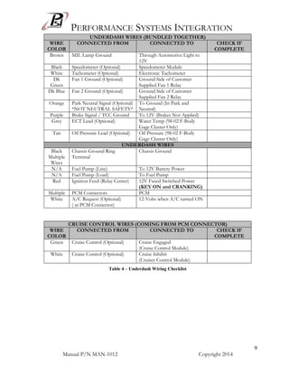 PERFORMANCE SYSTEMS INTEGRATION
Manual P/N MAN-1012 Copyright 2014
9
UNDERDASH WIRES (BUNDLED TOGETHER)
WIRE
COLOR
CONNECTED FROM CONNECTED TO CHECK IF
COMPLETE
Brown MIL Lamp Ground Through Automotive Light to
12V
Black Speedometer (Optional) Speedometer Module
White Tachometer (Optional) Electronic Tachometer
Dk
Green
Fan 1 Ground (Optional) Ground Side of Customer
Supplied Fan 1 Relay
Dk Blue Fan 2 Ground (Optional) Ground Side of Customer
Supplied Fan 2 Relay
Orange Park Neutral Signal (Optional)
*NOT NEUTRAL SAFETY*
To Ground (In Park and
Neutral)
Purple Brake Signal / TCC Ground To 12V (Brakes Not Applied)
Grey ECT Lead (Optional) Water Temp (98-02 F-Body
Gage Cluster Only)
Tan Oil Pressure Lead (Optional) Oil Pressure (98-02 F-Body
Gage Cluster Only)
UNDERDASH WIRES
Black
Multiple
Wires
Chassis Ground Ring
Terminal
Chassis Ground
N/A Fuel Pump (Line) To 12V Battery Power
N/A Fuel Pump (Load) To Fuel Pump
Red Ignition Feed (Relay Center) 12V Fused Switched Power
(KEY ON and CRANKING)
Multiple PCM Connectors PCM
White A/C Request (Optional)
( at PCM Connector)
12-Volts when A/C turned ON
CRUISE CONTROL WIRES (COMING FROM PCM CONNECTOR)
WIRE
COLOR
CONNECTED FROM CONNECTED TO CHECK IF
COMPLETE
Green Cruise Control (Optional) Cruise Engaged
(Cruise Control Module)
White Cruise Control (Optional) Cruise Inhibit
(Cruiser Control Module)
Table 4 – Underdash Wiring Checklist
 