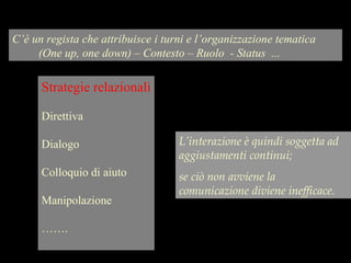 Strategie relazionali
Direttiva
Dialogo
Colloquio di aiuto
Manipolazione
…….
C’è un regista che attribuisce i turni e l’organizzazione tematica
(One up, one down) – Contesto – Ruolo - Status ...
L’interazione è quindi soggetta ad
aggiustamenti continui;
se ciò non avviene la
comunicazione diviene inefficace.
 