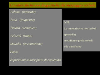 Caratteristiche non linguistiche del messaggio verbale
N.B.
Le caratteristiche non verbali
(prosodia)
modificano quelle verbali
e le classificano
Volume (intensità)
Tono (frequenza)
Timbro (armonica)
Velocità (ritmo)
Melodia (accentazione)
Pause
Espressioni sonore prive di contenuto
 