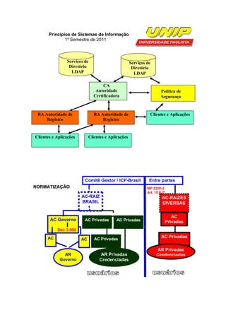 Princípios de Sistemas de Informação
               1º Semestre de 2011



                Serviços de                          Serviços de
                 Diretório                            Diretório
                  LDAP                                 LDAP

                                    CA
                                Autoridade                              Política de
                               Certificadora                            Segurança


 RA Autoridade de              RA Autoridade de                  Clientes e Aplicações
     Registro                      Registro


Clientes e Aplicações        Clientes e Aplicações




                         Comitê Gestor / ICP-Brasil             Entre partes
NORMATIZAÇÃO                          MP 2200-2 Art. 10 § 1º   MP 2200-2
                                                               Art. 10 § 2º
CREDENCIAMENTO          AC-RAIZ                                         AC-RAIZES
                        BRASIL                   Dentro        Fora
                                                                        DIVERSAS

OPERAÇÃO
                                                                             AC
       AC Governo        AC Privadas        AC Privadas                   Privadas
           Dec 3.996

      AC                                                                AC Privadas
                        AC      AC Privadas

                                                                     AR Privadas
              AR                  AR Privadas                        Credenciadas
            Governo               Credenciadas
 