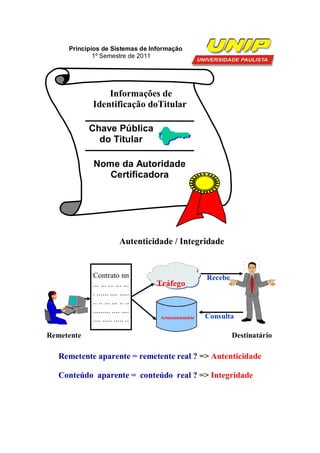 Princípios de Sistemas de Informação
               1º Semestre de 2011




                  Informações de
              Identificação doTitular

             Chave Pública
               do Titular

              Nome da Autoridade
                 Certificadora




                           Autenticidade / Integridade


              Contrato nn                            Recebe
              ... ... ... ... ...   Tráfego
 ?            . ...... .... .....
              .. .. ... ... .. ..
              ......... .... ....
              .... ..... ..... ..    Armazenamento   Consulta
              . .... .... .......
Remetente                                                     Destinatário

     Remetente aparente = remetente real ? => Autenticidade

     Conteúdo aparente = conteúdo real ? => Integridade
 