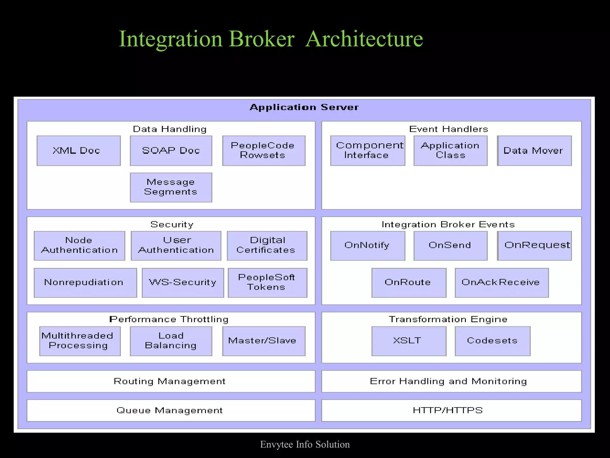 Integration Broker Architecture




              Envytee Info Solution
 