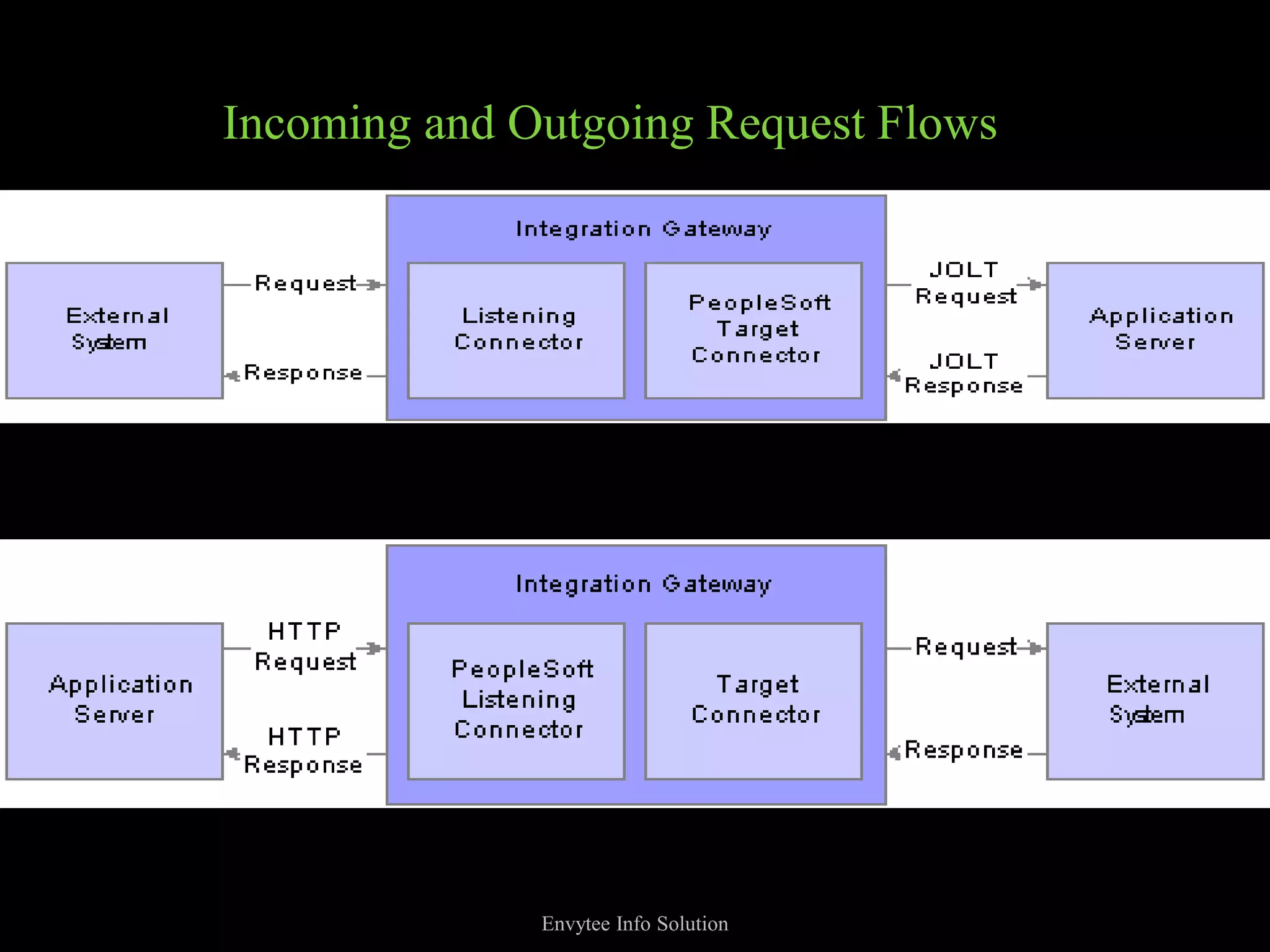 Incoming and Outgoing Request Flows




              Envytee Info Solution
 