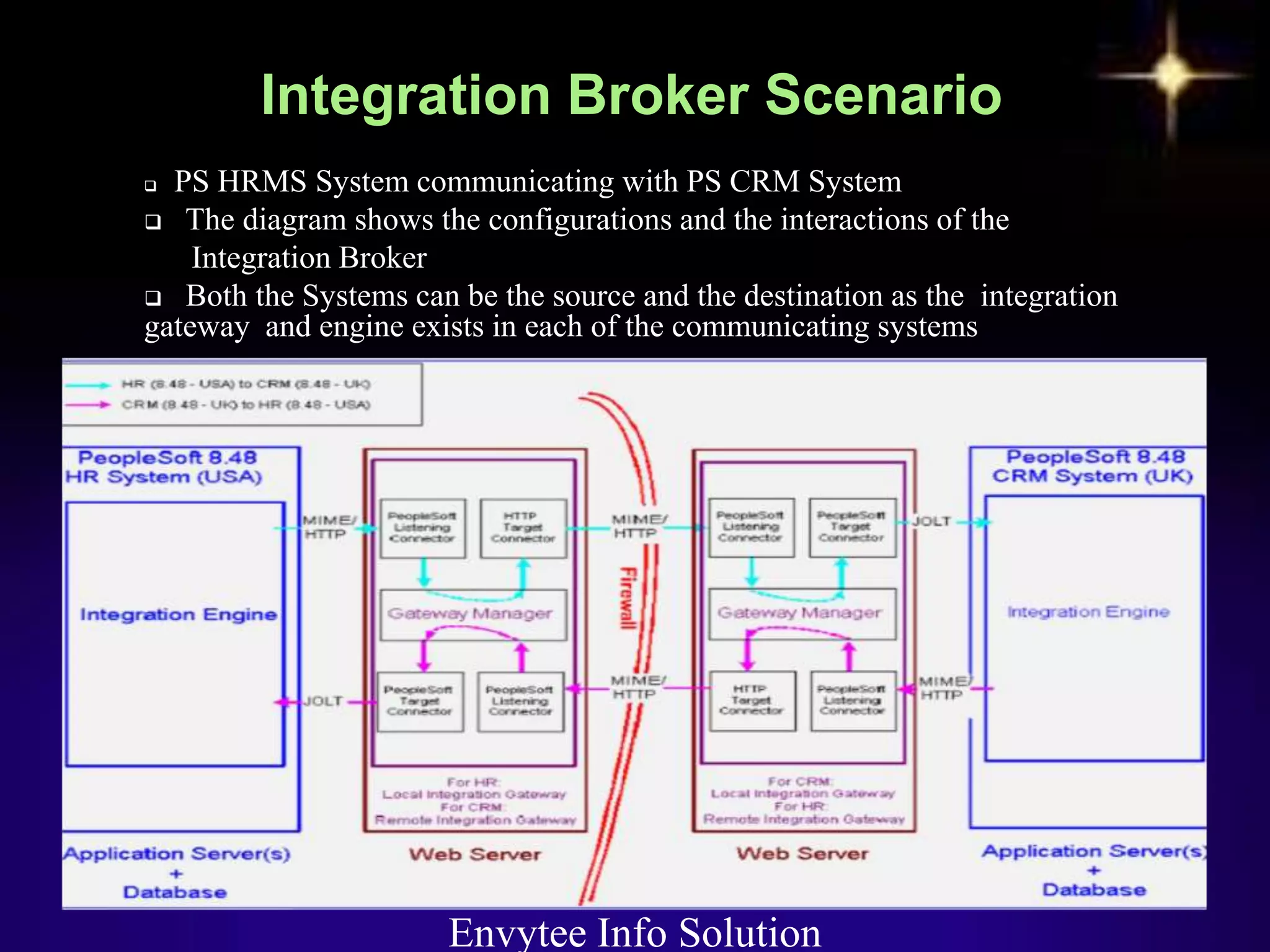  PS HRMS System communicating with PS CRM System
 The diagram shows the configurations and the interactions of the
    Integration Broker
 Both the Systems can be the source and the destination as the integration
gateway and engine exists in each of the communicating systems




                       Envytee Info Solution
 