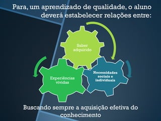 Para, um aprendizado de qualidade, o aluno 
deverá estabelecer relações entre: 
Saber 
adquirido 
Experiências 
vividas 
Buscando sempre a aquisição efetiva do 
conhecimento 
 