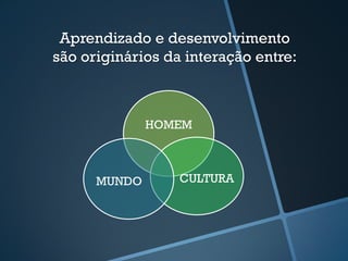Aprendizado e desenvolvimento 
são originários da interação entre: 
HOMEM 
MUNDO CULTURA 
 