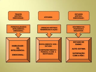 TRAÇOS
AFETIVO -
EMOCIONAIS
ATITUDES
ESTADOS
AFETIVO -
EMOCIONAIS
PERSONALIDADE E
INTELIGÊNCIA
EMOCIONAL
CRENÇAS AFETOS E
TENDÊNCIAS À AÇÃO
SENTIMENTOS
POSITIVOS E
NEGATIVOS
HABILIDADE
DA
INTELIGÊNCIA
EMOCIONAL
ENVOLVIMENTO NOS
ESTUDO
COMPROMETIMENTO
PESSOAL E COM A
INSTITUIÇÃO
ESTADO DE
ÂNIMO
AUTO -ESTIMA
SATISFAÇÃO
COM A VIDA
 