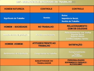 HOMEM NATUREZA CONTROLE CONTROLE
DIT - DIAGNÓSTICO INTEGRADO DO TRABALHO
Signiﬁcado do Trabalho Sentido
Rotina
Importância Social,
Sentido do Trabalho
HOMEM - SOCIEDADE NO TRABALHO RELACIONAMENTO
COM OS COLEGAS
Relações sociais de produção Na vida extra trabalho
Relacionamentos com cheﬁas
Suporte Social
Suporte Afetivo
Conﬂito trabalho / família
HOMEM -HOMEM ATITUDES FRENTE AO
TRABALHO SATISFAÇÃO
Sentimentos do trabalhador Carga mental no trabalho
Comprometimento
Tempo
diﬁculdades
SUBJETIVIDADE DO
TRABALHADOR
PERSONALIDADES
SOFRIMENTO PSÍQUICO
ALCOOLISMO
 