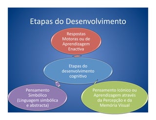 Etapas	
  do	
  Desenvolvimento	
  
                                Respostas	
  
                              Motoras	
  ou	
  de	
  
                              Aprendizagem	
  
                                 Enac;va	
  


                                 Etapas	
  do	
  
                              desenvolvimento	
  
                                 cogni;vo	
  


     Pensamento	
                                       Pensamento	
  Icónico	
  ou	
  
      Simbólico	
                                       Aprendizagem	
  através	
  
(Linguagem	
  simbólica	
                                 da	
  Percepção	
  e	
  da	
  
     e	
  abstracta)	
                                     Memória	
  Visual	
  
 