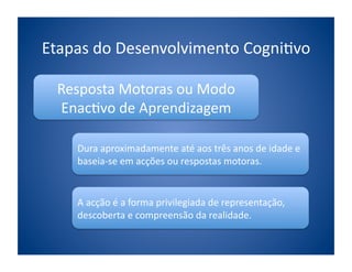 Etapas	
  do	
  Desenvolvimento	
  Cogni;vo	
  

  Resposta	
  Motoras	
  ou	
  Modo	
  
  Enac;vo	
  de	
  Aprendizagem	
  

      Dura	
  aproximadamente	
  até	
  aos	
  três	
  anos	
  de	
  idade	
  e	
  
      baseia-­‐se	
  em	
  acções	
  ou	
  respostas	
  motoras.	
  


      A	
  acção	
  é	
  a	
  forma	
  privilegiada	
  de	
  representação,	
  
      descoberta	
  e	
  compreensão	
  da	
  realidade.	
  
 